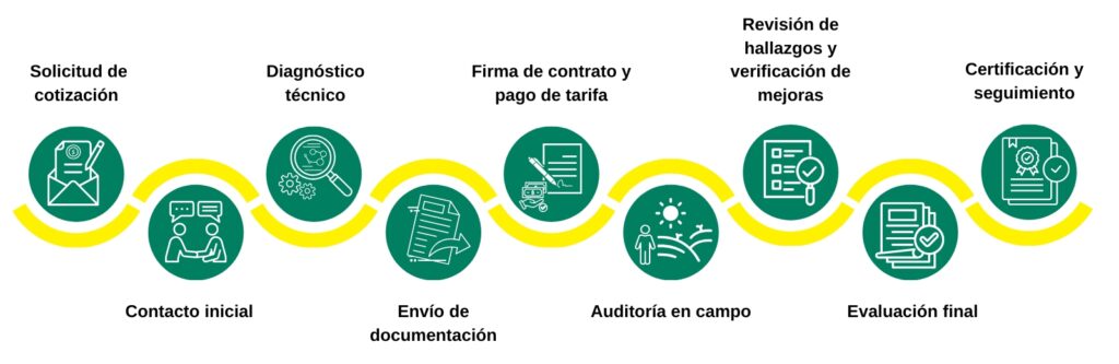 ilustración del proceso de trabajar con nosotros